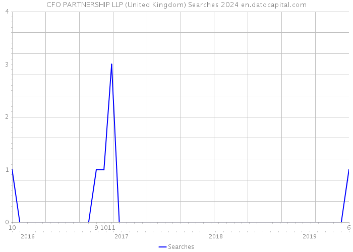 CFO PARTNERSHIP LLP (United Kingdom) Searches 2024 