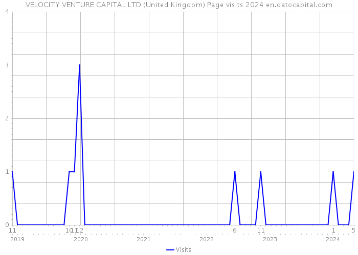 VELOCITY VENTURE CAPITAL LTD (United Kingdom) Page visits 2024 