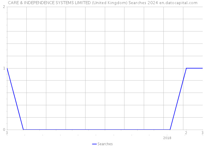 CARE & INDEPENDENCE SYSTEMS LIMITED (United Kingdom) Searches 2024 