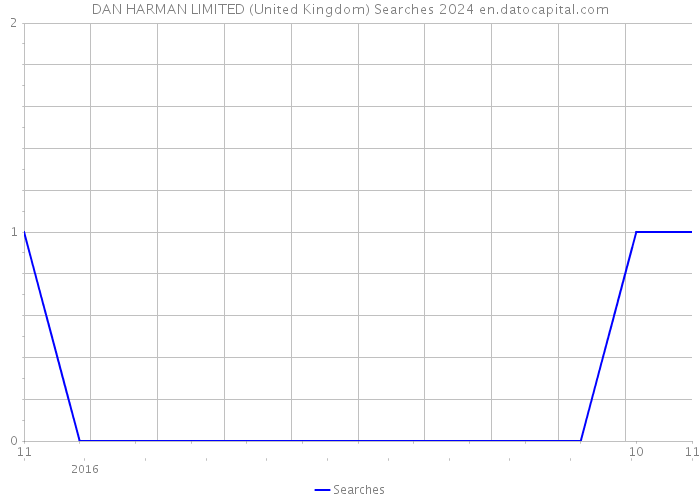 DAN HARMAN LIMITED (United Kingdom) Searches 2024 