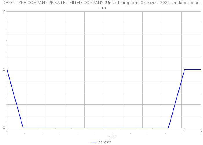 DEXEL TYRE COMPANY PRIVATE LIMITED COMPANY (United Kingdom) Searches 2024 