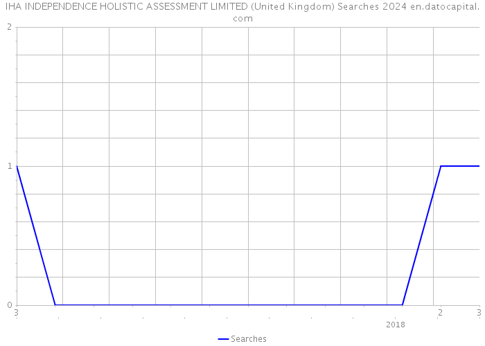 IHA INDEPENDENCE HOLISTIC ASSESSMENT LIMITED (United Kingdom) Searches 2024 