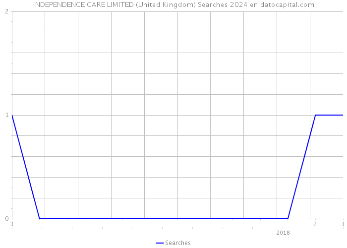 INDEPENDENCE CARE LIMITED (United Kingdom) Searches 2024 