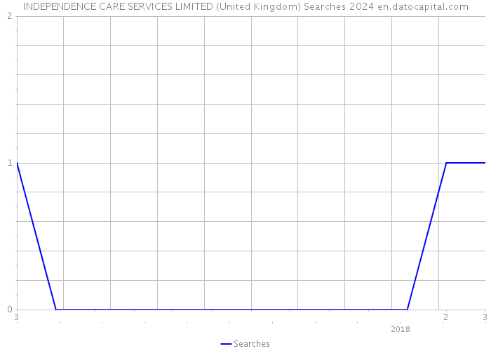 INDEPENDENCE CARE SERVICES LIMITED (United Kingdom) Searches 2024 