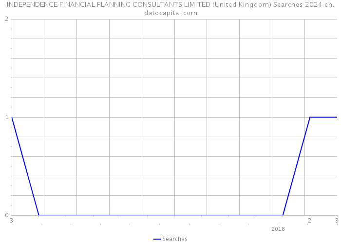 INDEPENDENCE FINANCIAL PLANNING CONSULTANTS LIMITED (United Kingdom) Searches 2024 