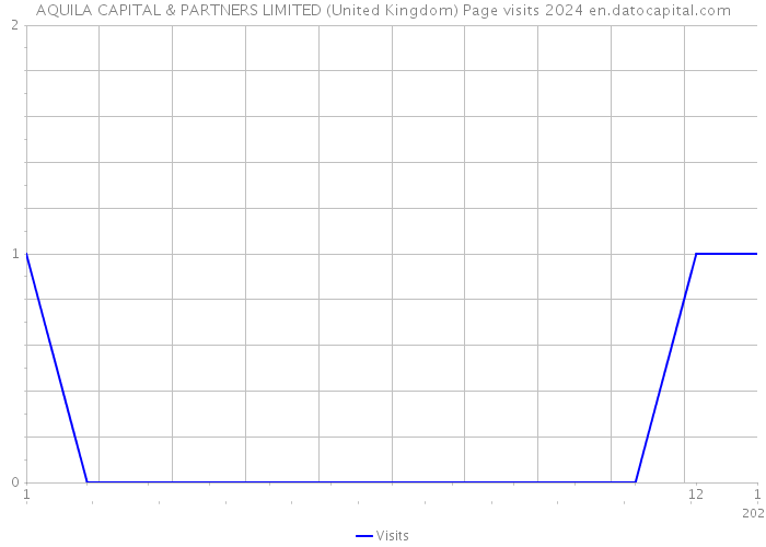AQUILA CAPITAL & PARTNERS LIMITED (United Kingdom) Page visits 2024 
