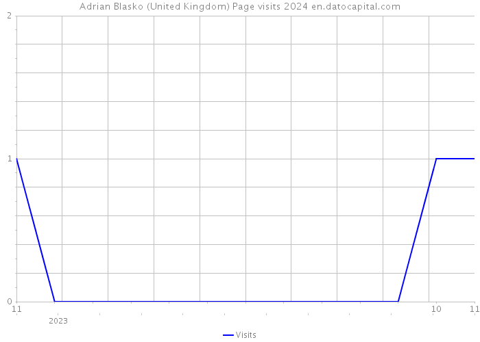 Adrian Blasko (United Kingdom) Page visits 2024 