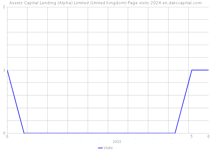 Assetz Capital Lending (Alpha) Limited (United Kingdom) Page visits 2024 