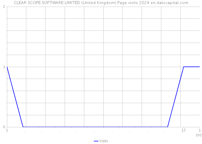 CLEAR SCOPE SOFTWARE LIMITED (United Kingdom) Page visits 2024 