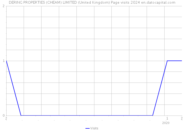 DERING PROPERTIES (CHEAM) LIMITED (United Kingdom) Page visits 2024 