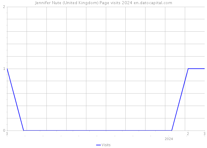Jennifer Nute (United Kingdom) Page visits 2024 