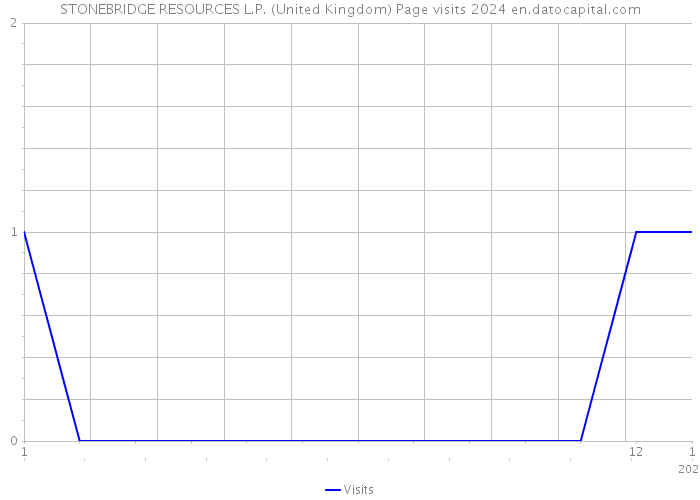 STONEBRIDGE RESOURCES L.P. (United Kingdom) Page visits 2024 