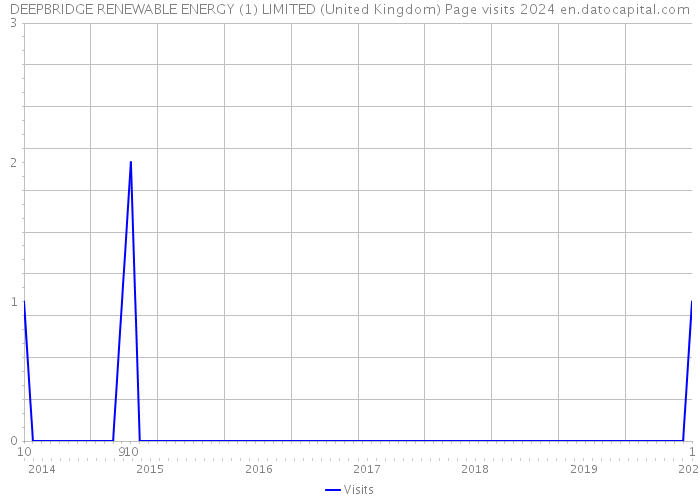 DEEPBRIDGE RENEWABLE ENERGY (1) LIMITED (United Kingdom) Page visits 2024 