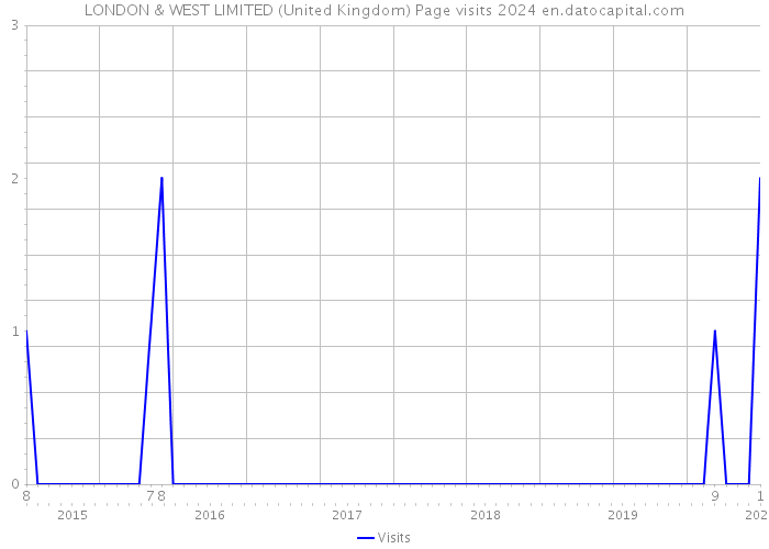 LONDON & WEST LIMITED (United Kingdom) Page visits 2024 