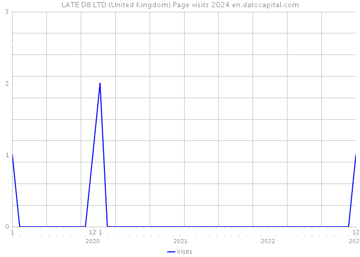 LATE D8 LTD (United Kingdom) Page visits 2024 