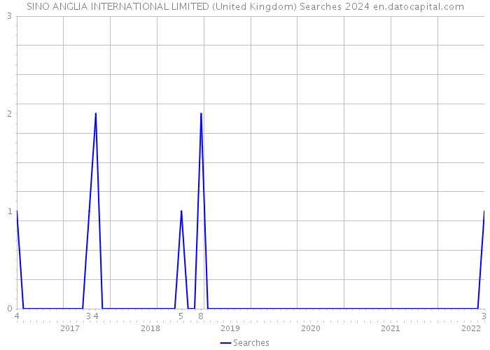 SINO ANGLIA INTERNATIONAL LIMITED (United Kingdom) Searches 2024 