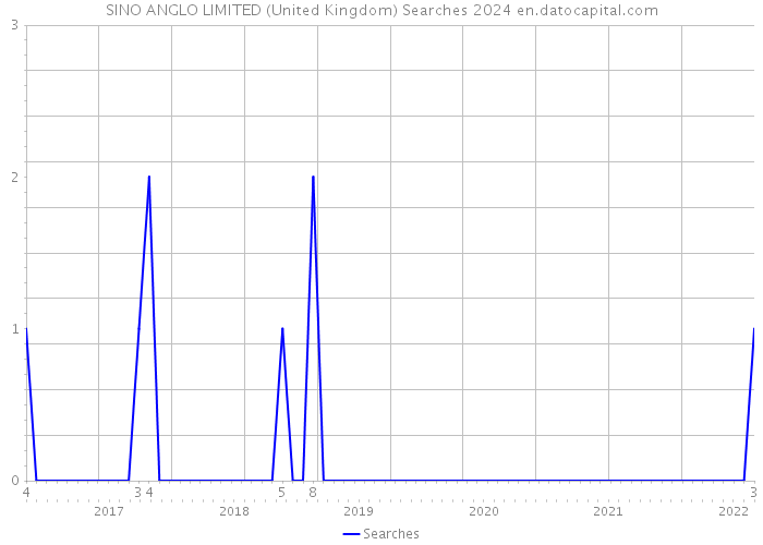 SINO ANGLO LIMITED (United Kingdom) Searches 2024 
