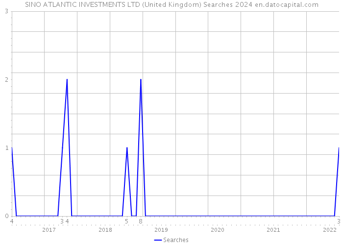 SINO ATLANTIC INVESTMENTS LTD (United Kingdom) Searches 2024 