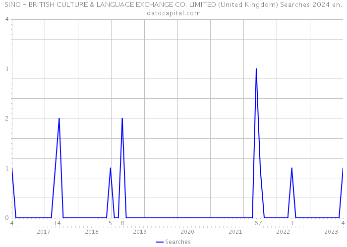 SINO - BRITISH CULTURE & LANGUAGE EXCHANGE CO. LIMITED (United Kingdom) Searches 2024 