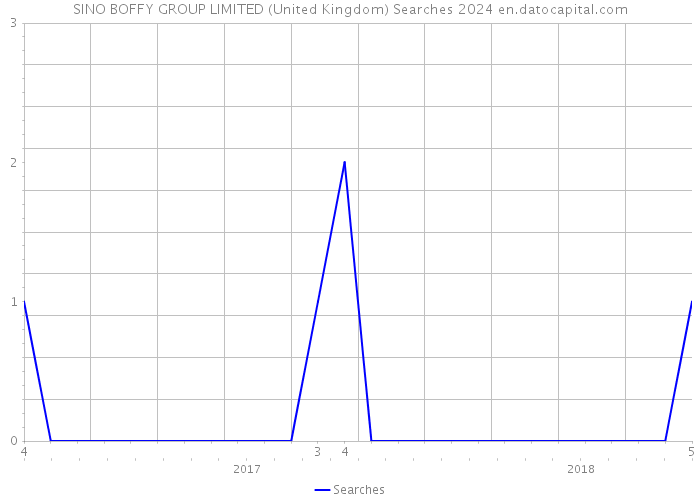 SINO BOFFY GROUP LIMITED (United Kingdom) Searches 2024 