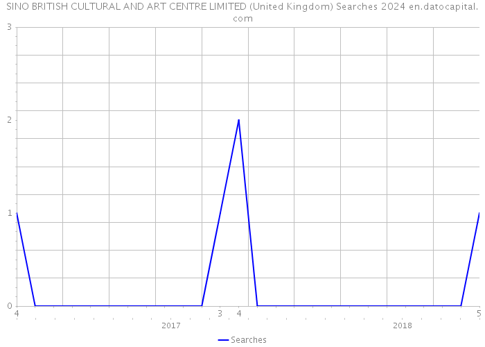 SINO BRITISH CULTURAL AND ART CENTRE LIMITED (United Kingdom) Searches 2024 