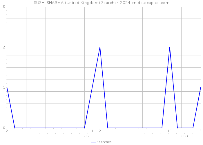 SUSHI SHARMA (United Kingdom) Searches 2024 