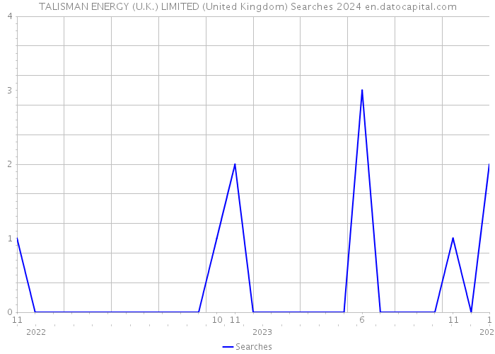 TALISMAN ENERGY (U.K.) LIMITED (United Kingdom) Searches 2024 