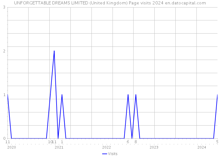 UNFORGETTABLE DREAMS LIMITED (United Kingdom) Page visits 2024 