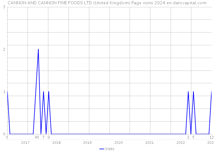CANNON AND CANNON FINE FOODS LTD (United Kingdom) Page visits 2024 