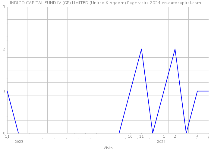 INDIGO CAPITAL FUND IV (GP) LIMITED (United Kingdom) Page visits 2024 