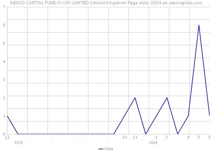 INDIGO CAPITAL FUND IV (GP) LIMITED (United Kingdom) Page visits 2024 