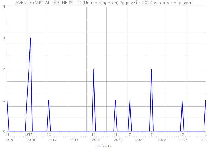 AVENUE CAPITAL PARTNERS LTD (United Kingdom) Page visits 2024 