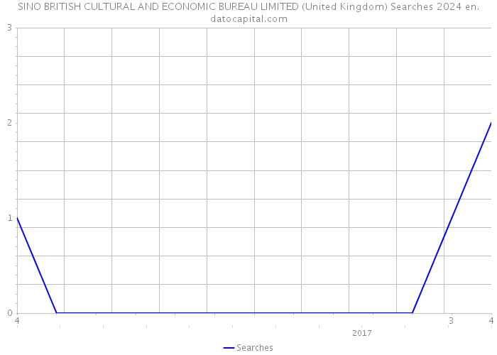 SINO BRITISH CULTURAL AND ECONOMIC BUREAU LIMITED (United Kingdom) Searches 2024 