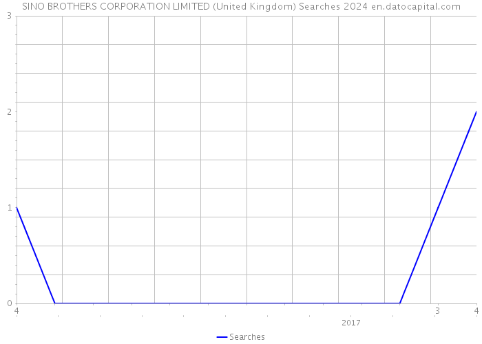 SINO BROTHERS CORPORATION LIMITED (United Kingdom) Searches 2024 