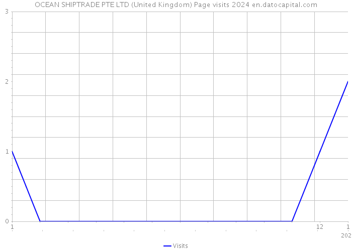 OCEAN SHIPTRADE PTE LTD (United Kingdom) Page visits 2024 