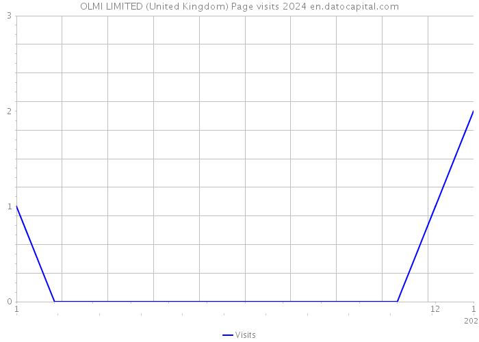 OLMI LIMITED (United Kingdom) Page visits 2024 