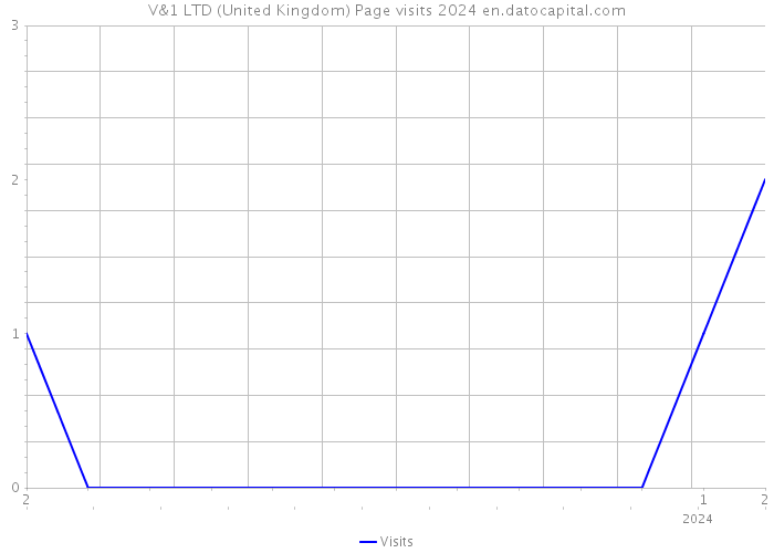 V&1 LTD (United Kingdom) Page visits 2024 