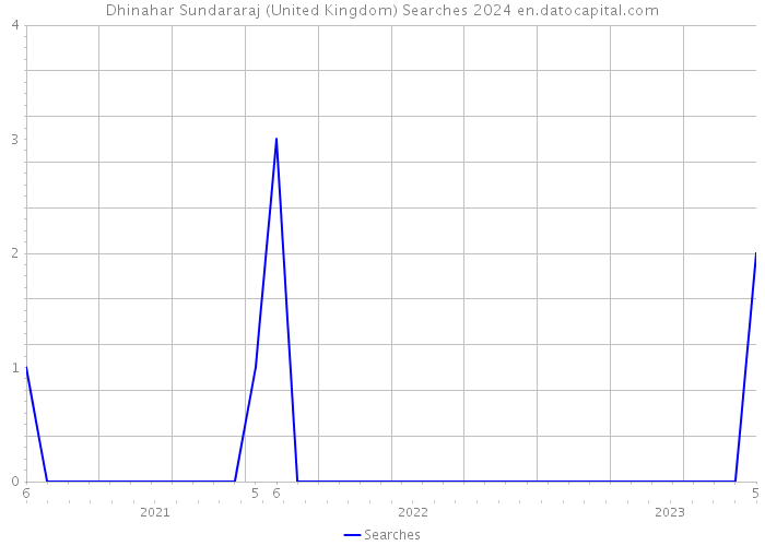 Dhinahar Sundararaj (United Kingdom) Searches 2024 