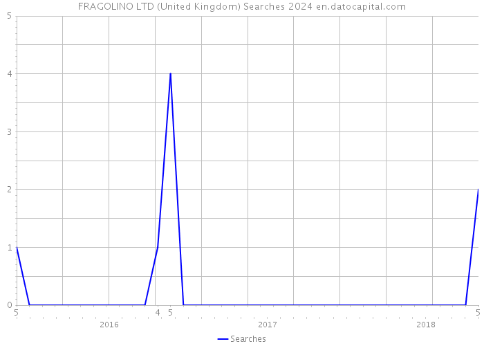 FRAGOLINO LTD (United Kingdom) Searches 2024 