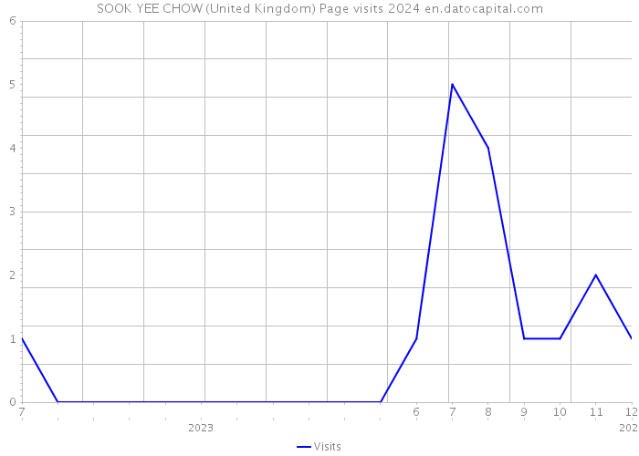 SOOK YEE CHOW (United Kingdom) Page visits 2024 