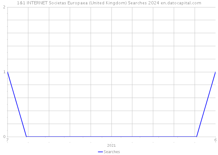 1&1 INTERNET Societas Europaea (United Kingdom) Searches 2024 