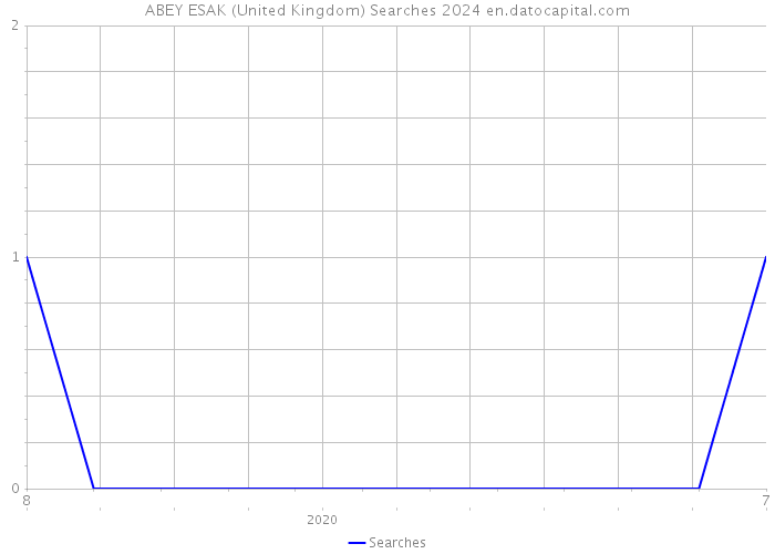 ABEY ESAK (United Kingdom) Searches 2024 