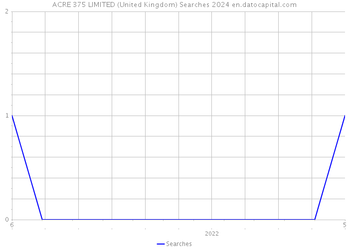 ACRE 375 LIMITED (United Kingdom) Searches 2024 