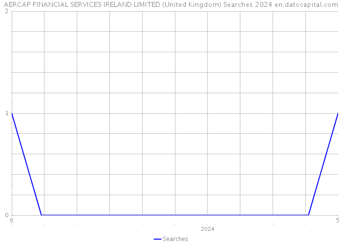 AERCAP FINANCIAL SERVICES IRELAND LIMITED (United Kingdom) Searches 2024 