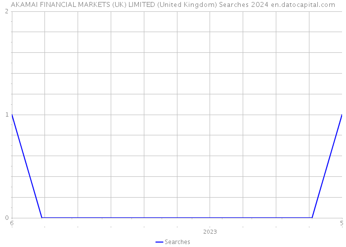 AKAMAI FINANCIAL MARKETS (UK) LIMITED (United Kingdom) Searches 2024 