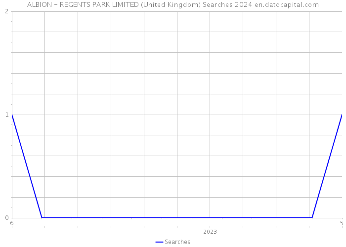 ALBION - REGENTS PARK LIMITED (United Kingdom) Searches 2024 