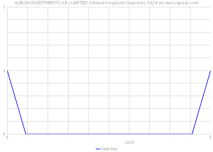 ALBION INVESTMENTS (UK) LIMITED (United Kingdom) Searches 2024 