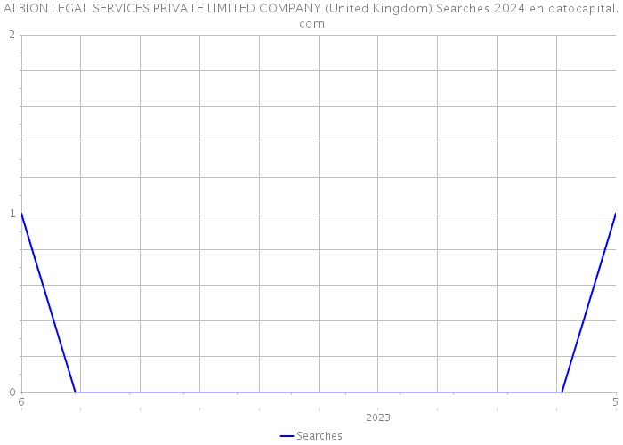 ALBION LEGAL SERVICES PRIVATE LIMITED COMPANY (United Kingdom) Searches 2024 