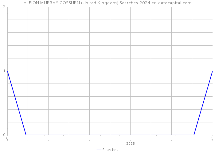 ALBION MURRAY COSBURN (United Kingdom) Searches 2024 