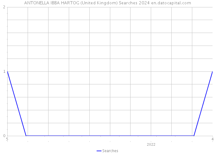 ANTONELLA IBBA HARTOG (United Kingdom) Searches 2024 